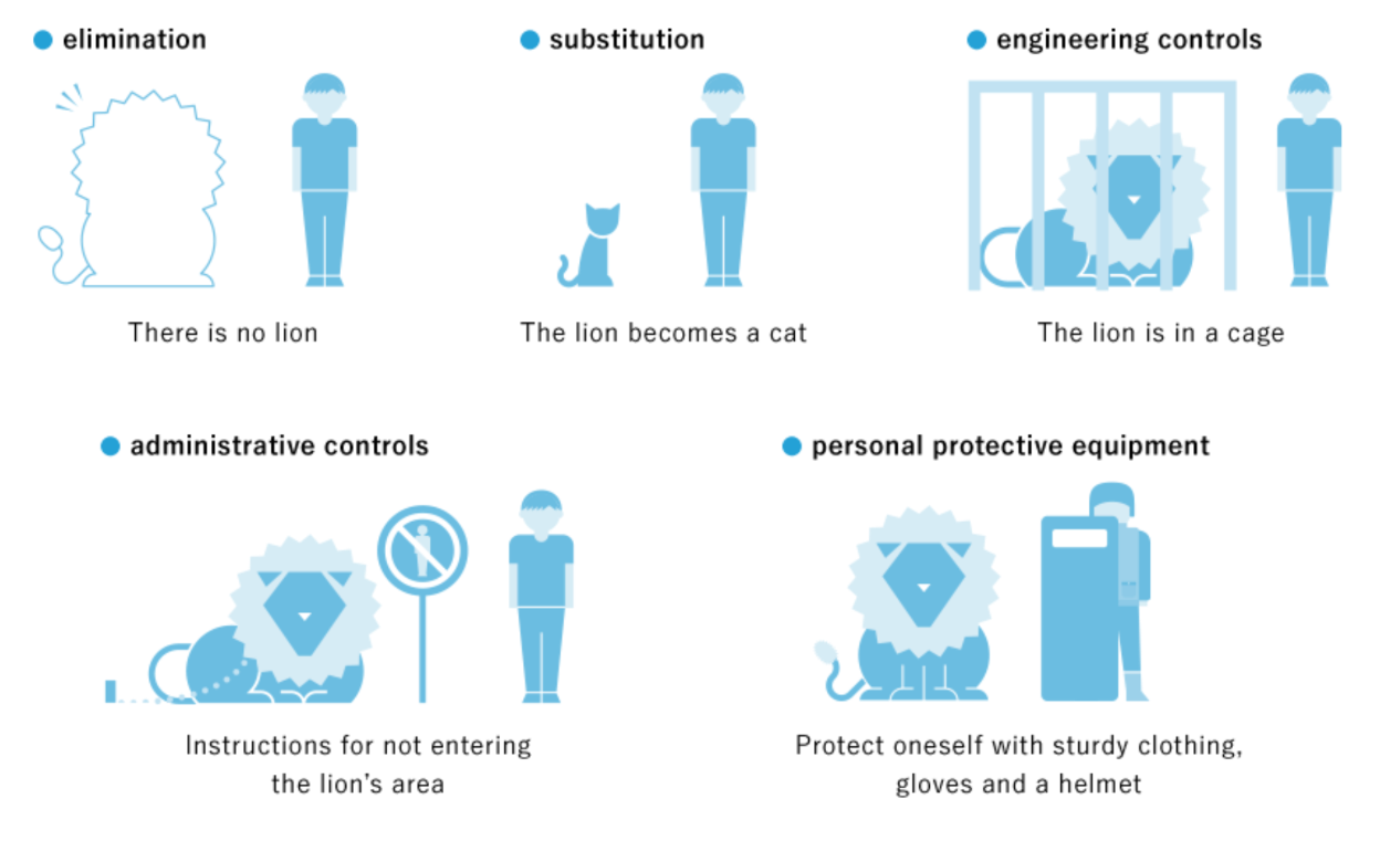 The hierarchy of control illustrated with a lion: elimination, there is no lion; substitution, the lion becomes a cat; engineering controls, the lion is in a cage; administrative controls, instructions for not entering the lion's area; personal protective equipment, protect oneself with sturdy clothing, gloves and a helmet